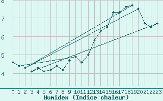 Courbe de l'humidex pour Penhas Douradas