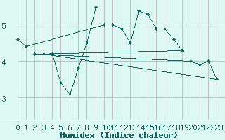 Courbe de l'humidex pour Kaufbeuren-Oberbeure