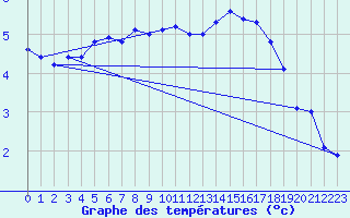 Courbe de tempratures pour Doberlug-Kirchhain