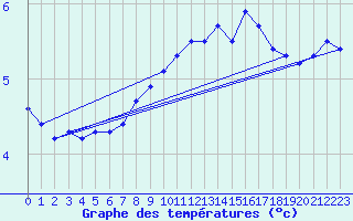 Courbe de tempratures pour Strommingsbadan