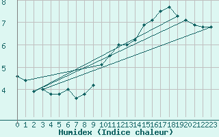 Courbe de l'humidex pour Bourges (18)