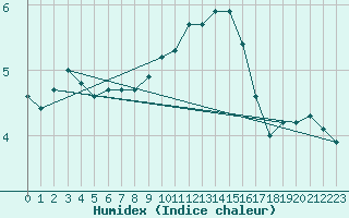 Courbe de l'humidex pour Wittenberg