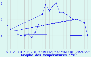 Courbe de tempratures pour Neuchatel (Sw)