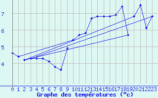 Courbe de tempratures pour Chaumont (Sw)