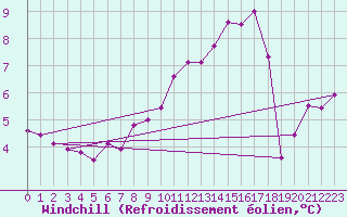 Courbe du refroidissement olien pour Poitiers (86)
