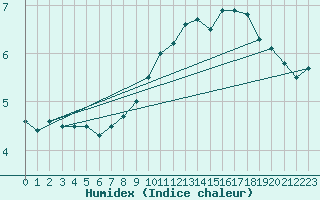 Courbe de l'humidex pour Laqueuille (63)