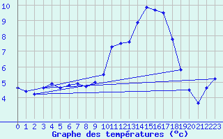 Courbe de tempratures pour Ernage (Be)