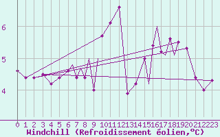 Courbe du refroidissement olien pour Rorvik / Ryum