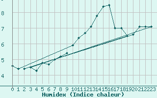 Courbe de l'humidex pour Temelin