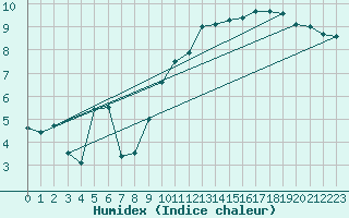 Courbe de l'humidex pour Rochefort Saint-Agnant (17)