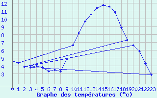 Courbe de tempratures pour Rochegude (26)