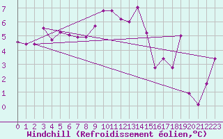 Courbe du refroidissement olien pour Mont du Chat (73)