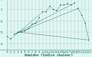 Courbe de l'humidex pour Christnach (Lu)