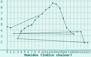 Courbe de l'humidex pour Glasgow (UK)