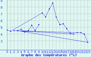 Courbe de tempratures pour Prabichl