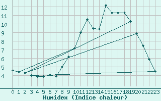 Courbe de l'humidex pour Le Bourget (93)