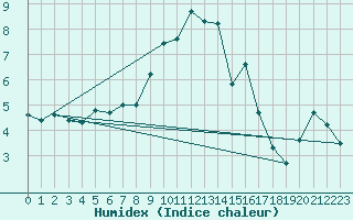 Courbe de l'humidex pour Moleson (Sw)