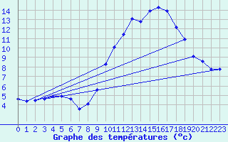 Courbe de tempratures pour Fains-Veel (55)