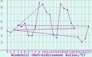 Courbe du refroidissement olien pour La Fretaz (Sw)