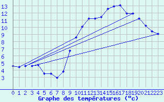Courbe de tempratures pour Hazebrouck (59)