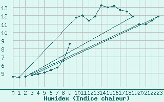 Courbe de l'humidex pour Dunkerque (59)