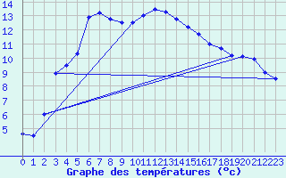 Courbe de tempratures pour Pershore