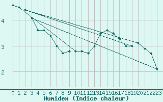 Courbe de l'humidex pour Toussus-le-Noble (78)