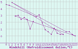 Courbe du refroidissement olien pour Herhet (Be)