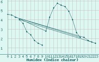 Courbe de l'humidex pour San Chierlo (It)