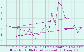 Courbe du refroidissement olien pour Ile de Groix (56)