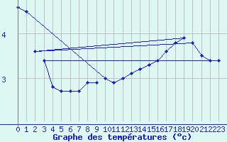 Courbe de tempratures pour Kroppefjaell-Granan