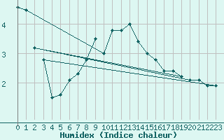 Courbe de l'humidex pour Nyon-Changins (Sw)