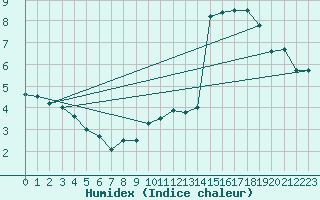 Courbe de l'humidex pour Belfort-Dorans (90)