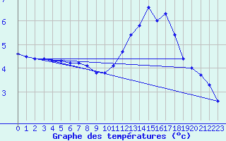 Courbe de tempratures pour Sorcy-Bauthmont (08)