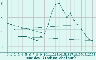 Courbe de l'humidex pour Biache-Saint-Vaast (62)