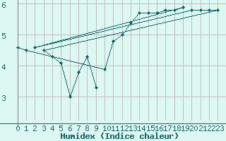 Courbe de l'humidex pour Deutschneudorf-Brued