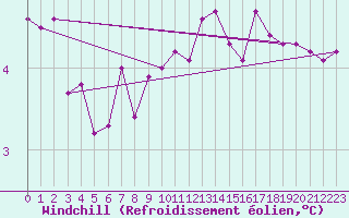 Courbe du refroidissement olien pour Vannes-Sn (56)