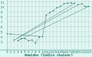 Courbe de l'humidex pour Leucate (11)