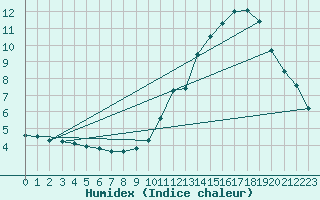 Courbe de l'humidex pour Challes-les-Eaux (73)