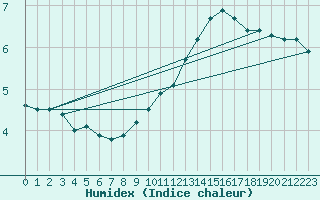 Courbe de l'humidex pour Gros-Rderching (57)