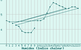 Courbe de l'humidex pour Beauvais (60)