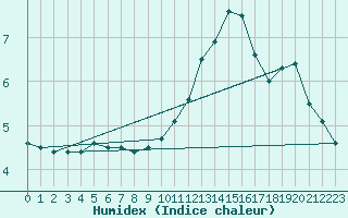 Courbe de l'humidex pour Verneuil (78)