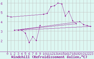 Courbe du refroidissement olien pour Koksijde (Be)