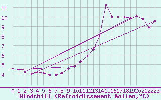 Courbe du refroidissement olien pour Isle-sur-la-Sorgue (84)