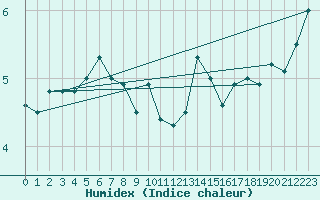 Courbe de l'humidex pour South Uist Range