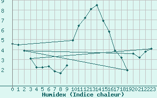 Courbe de l'humidex pour Mullingar