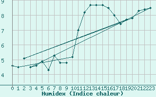 Courbe de l'humidex pour Saint-Philbert-sur-Risle (27)