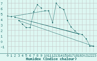 Courbe de l'humidex pour La Comella (And)