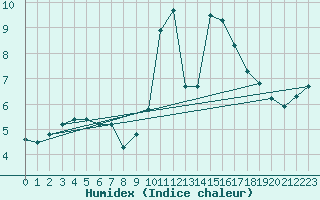 Courbe de l'humidex pour Corsept (44)