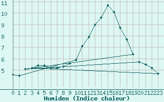 Courbe de l'humidex pour Le Bourget (93)